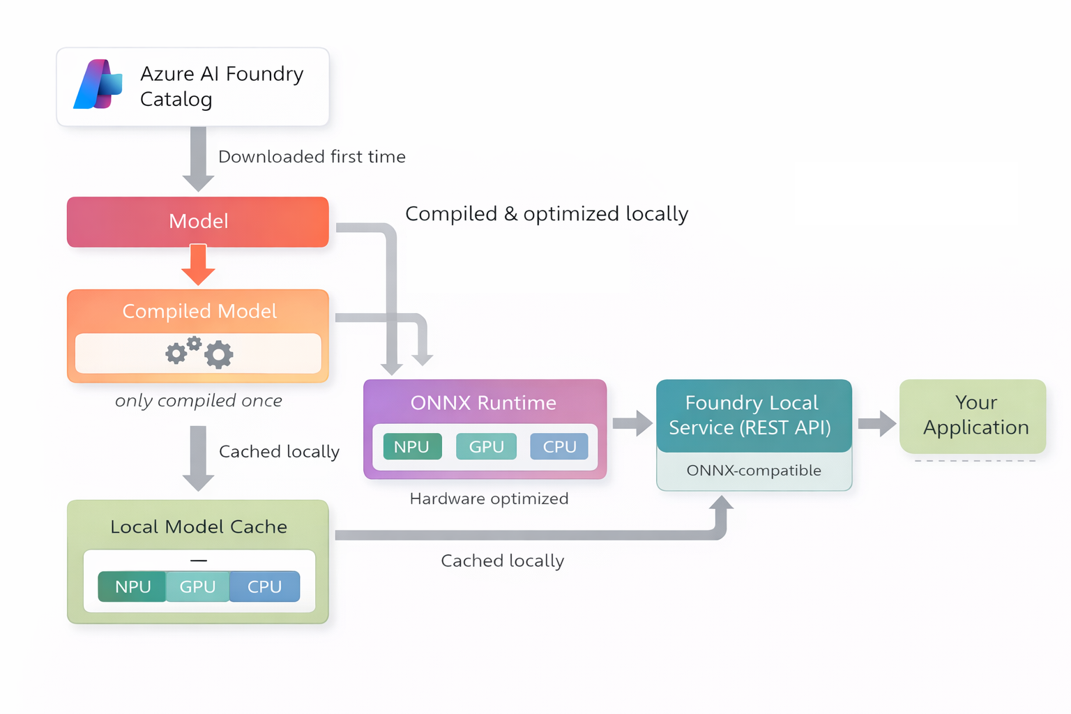 Microsoft Foundry Local model workflow diagram showing Azure AI Foundry Catalog download, local compilation, ONNX Runtime execution, local model cache, and REST API integration with an application.
