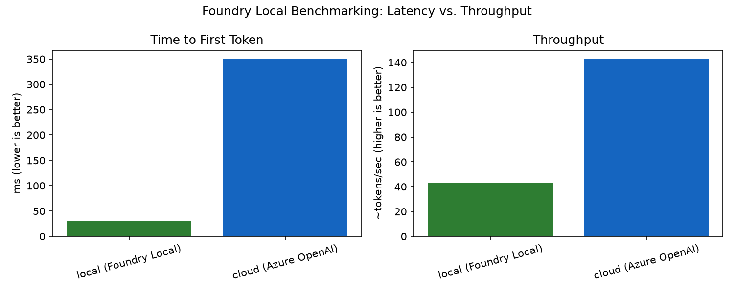 Bar chart comparing Time to First Token and Tokens Per Second between local Small Language Models using Foundry Local and cloud-hosted frontier models