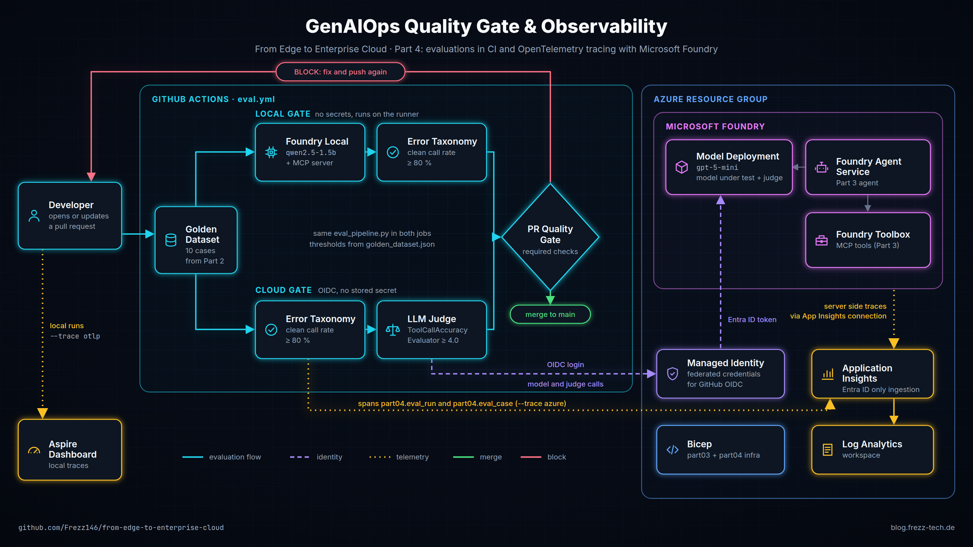 Architecture diagram: a pull request triggers two GitHub Actions quality gates that score a golden dataset. The local gate runs Foundry Local with an MCP server. The cloud gate signs in via OIDC and calls gpt-5-mini in Microsoft Foundry with an LLM judge. Traces flow to Application Insights and Log Analytics.