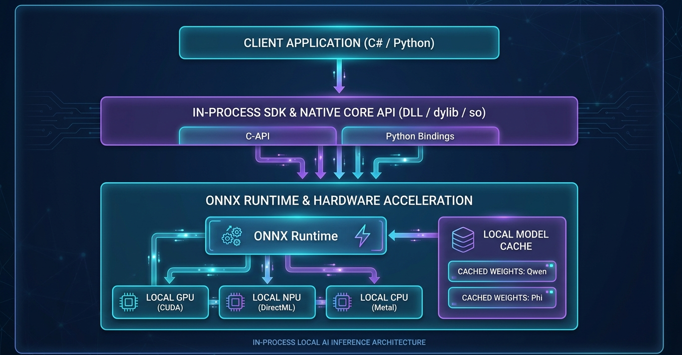 Technical architecture diagram showing the in-process model execution layer of Microsoft Foundry Local, showcasing how client applications load native libraries to run ONNX models on local GPU and NPU accelerators