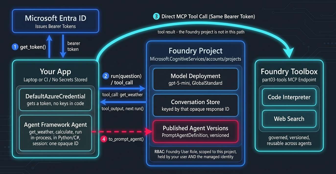 Technical architecture diagram of Microsoft Foundry Agent Service showing token acquisition via Microsoft Entra ID, in-process execution, project governance and direct MCP tool calls to Foundry Toolboxes