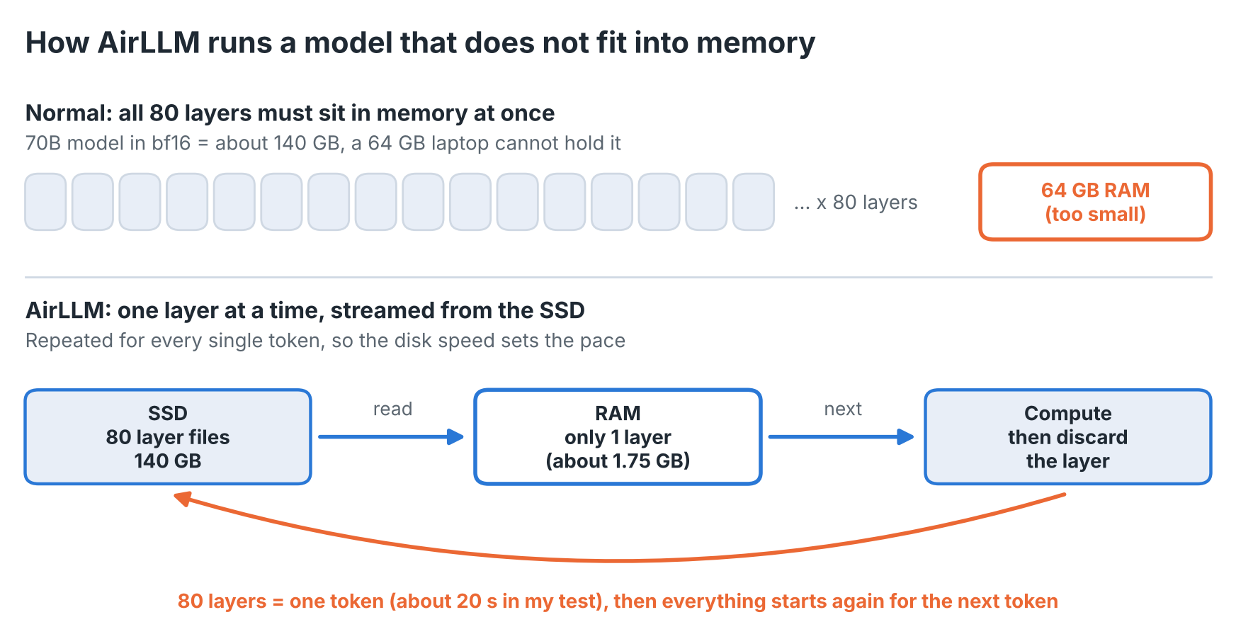 Diagram: normally all 80 layers of a 140 GB model must fit into 64 GB RAM. AirLLM instead reads one layer at a time from the SSD, computes it, discards it and repeats this for every token.