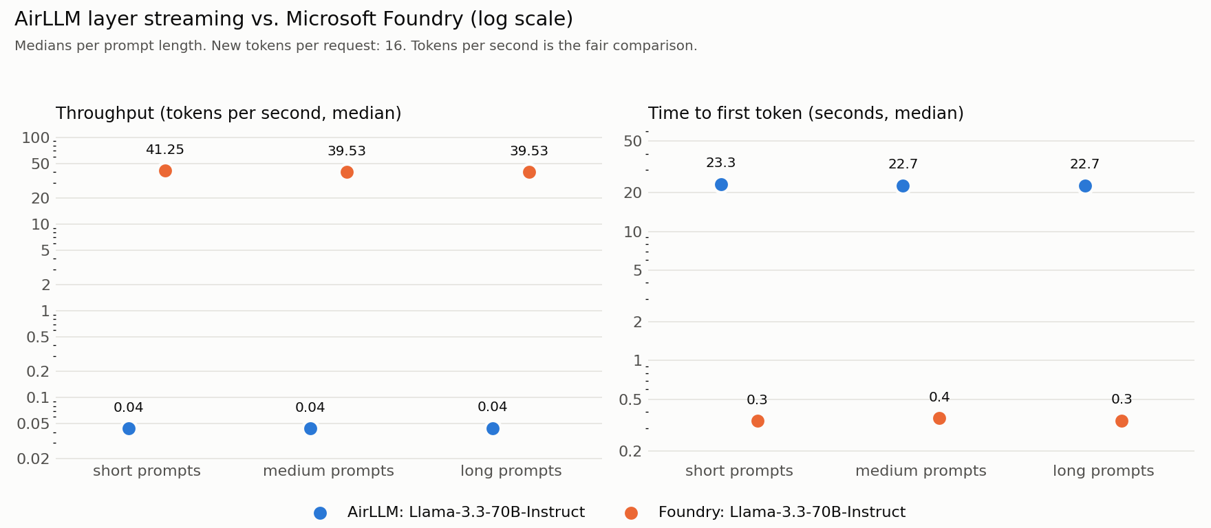Dot plot on a logarithmic scale. Throughput: AirLLM 0.04 tokens per second, Foundry about 40. Time to first token: AirLLM about 23 seconds, Foundry about 0.35 seconds, for short, medium and long prompts.