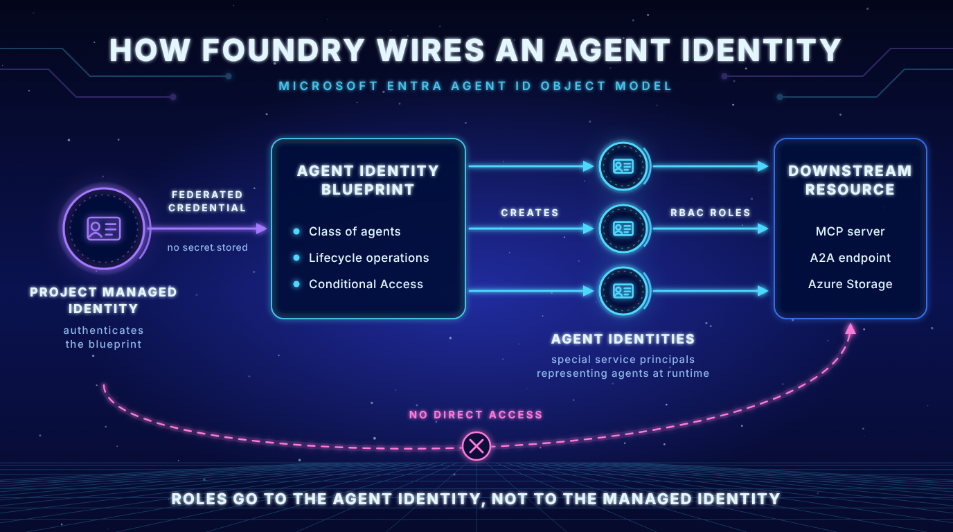 Managed identity authenticates the blueprint, which creates agent identities that hold RBAC roles on the downstream resource