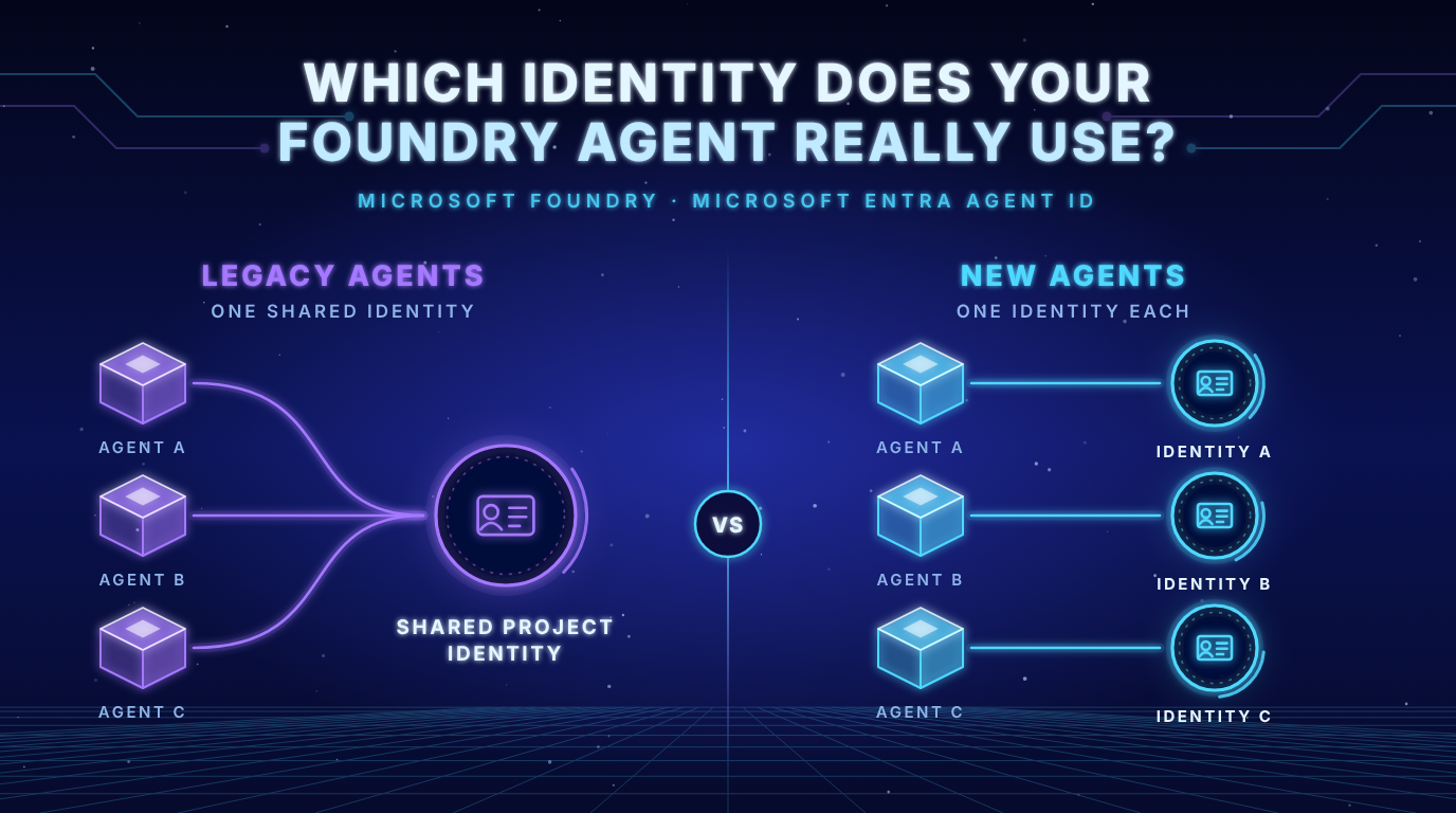 Legacy Foundry agents share one project identity while new agents each get their own Entra agent identity