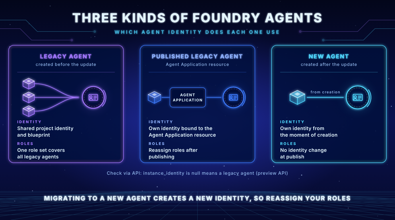 Comparison of legacy agents with a shared identity, published legacy agents and new agents with their own identity
